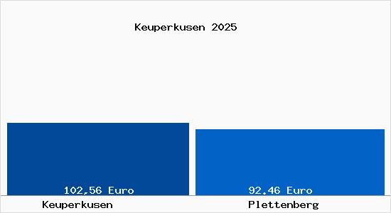 Aktueller Bodenrichtwert in Plettenberg Keuperkusen