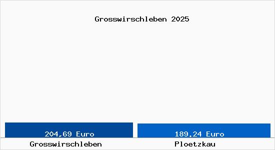 Aktueller Bodenrichtwert in Pl&ouml;tzkau Grosswirschleben