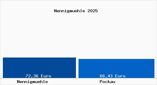 Aktueller Bodenrichtwert in Pockau Nennigm&uuml;hle