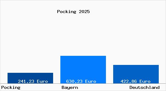 Aktueller Bodenrichtwert in P&ouml;cking