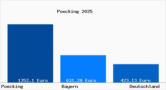 Aktueller Bodenrichtwert in P&ouml;cking Kr. Starnberg