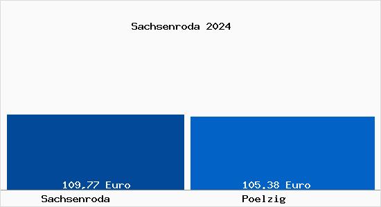 Aktueller Bodenrichtwert in Pölzig Sachsenroda