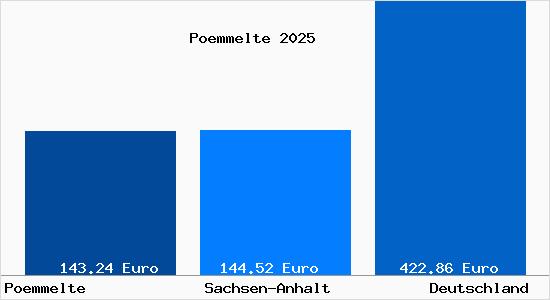 Aktueller Bodenrichtwert in P&ouml;mmelte