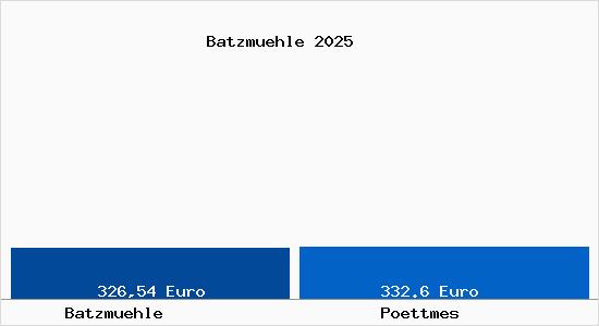Aktueller Bodenrichtwert in P&ouml;ttmes Batzm&uuml;hle