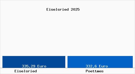 Aktueller Bodenrichtwert in P&ouml;ttmes Eiselsried