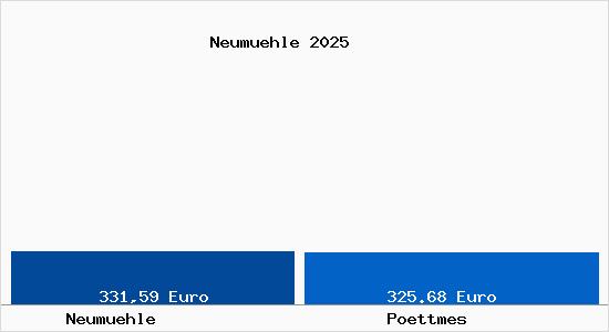 Aktueller Bodenrichtwert in P&ouml;ttmes Neum&uuml;hle