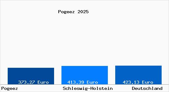 Aktueller Bodenrichtwert in Pogeez