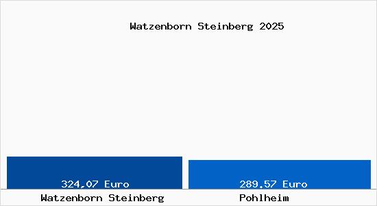 Aktueller Bodenrichtwert in Pohlheim Watzenborn Steinberg