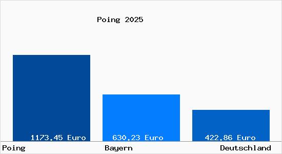 Aktueller Bodenrichtwert in Poing b. Muenchen