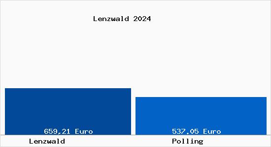 Aktueller Bodenrichtwert in Polling Lenzwald