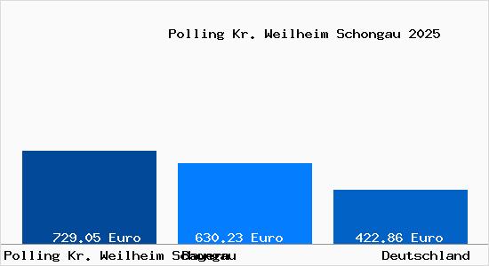 Aktueller Bodenrichtwert in Polling Kr. Weilheim Schongau Kr. Weilheim-Schongau