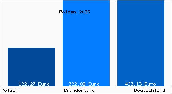 Aktueller Bodenrichtwert in Polzen