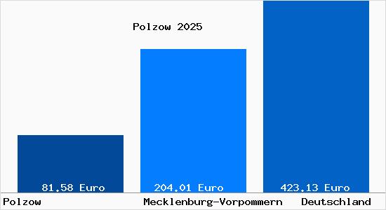 Aktueller Bodenrichtwert in Polzow Vorpommern