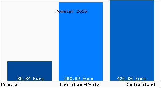 Aktueller Bodenrichtwert in Pomster