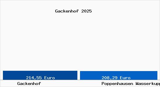 Aktueller Bodenrichtwert in Poppenhausen Wasserkuppe Gackenhof