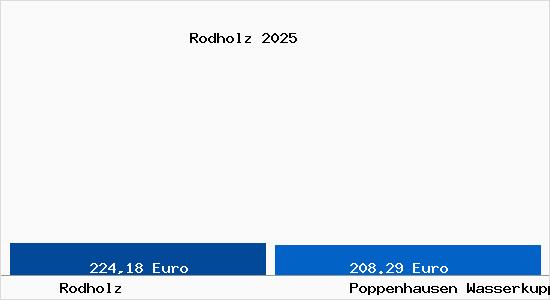 Aktueller Bodenrichtwert in Poppenhausen Wasserkuppe Rodholz