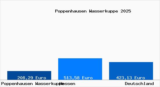 Aktueller Bodenrichtwert in Poppenhausen Wasserkuppe