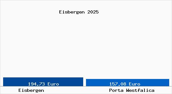 Aktueller Bodenrichtwert in Porta Westfalica Eisbergen