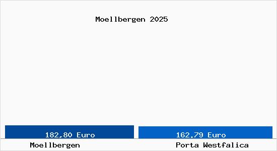 Aktueller Bodenrichtwert in Porta Westfalica M&ouml;llbergen