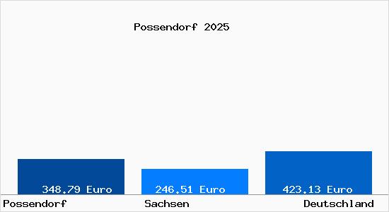 Aktueller Bodenrichtwert in Possendorf b. Freital