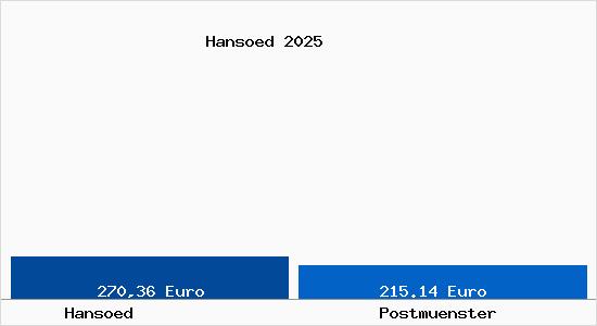 Aktueller Bodenrichtwert in Postm&uuml;nster Hans&ouml;d