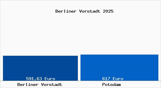 Aktueller Bodenrichtwert in Potsdam Berliner Vorstadt