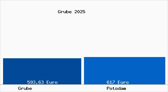 Aktueller Bodenrichtwert in Potsdam Grube