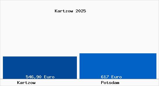 Aktueller Bodenrichtwert in Potsdam Kartzow