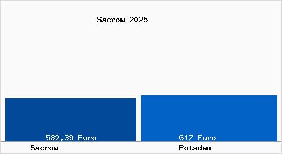 Aktueller Bodenrichtwert in Potsdam Sacrow