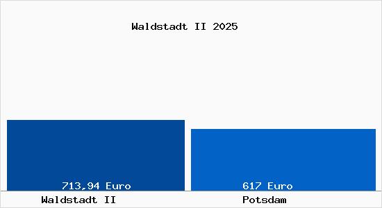 Aktueller Bodenrichtwert in Potsdam Waldstadt II