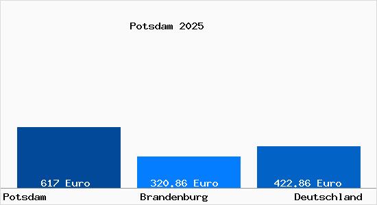 Aktueller Bodenrichtwert in Potsdam