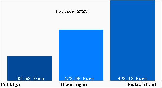 Aktueller Bodenrichtwert in Pottiga