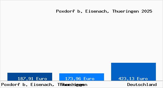 Aktueller Bodenrichtwert in Poxdorf b. Eisenach, Thueringen