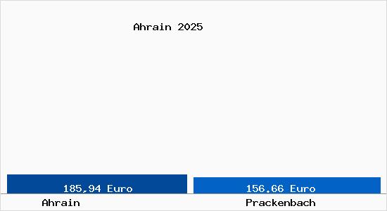 Aktueller Bodenrichtwert in Prackenbach Ahrain