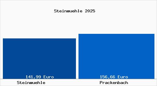 Aktueller Bodenrichtwert in Prackenbach Steinm&uuml;hle