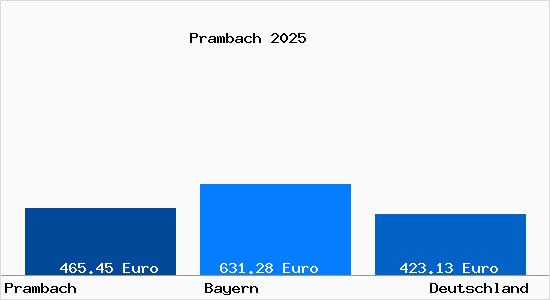 Aktueller Bodenrichtwert in Prambach Gem. Hettenshausen