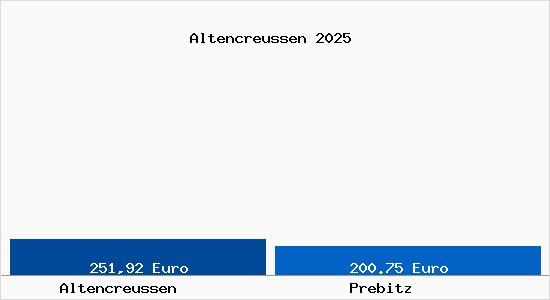 Aktueller Bodenrichtwert in Prebitz Altencreussen