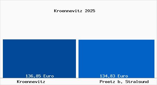 Aktueller Bodenrichtwert in Preetz b. Stralsund Kr&ouml;nnevitz