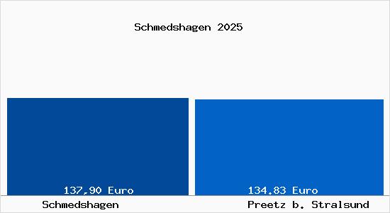 Aktueller Bodenrichtwert in Preetz b. Stralsund Schmedshagen