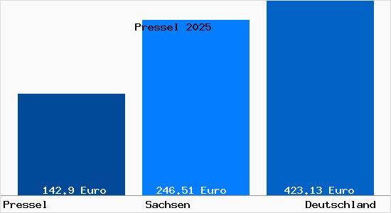 Aktueller Bodenrichtwert in Pressel