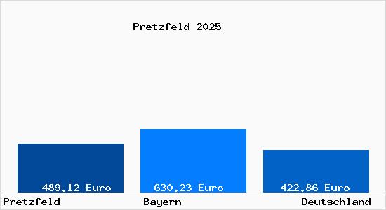 Aktueller Bodenrichtwert in Pretzfeld