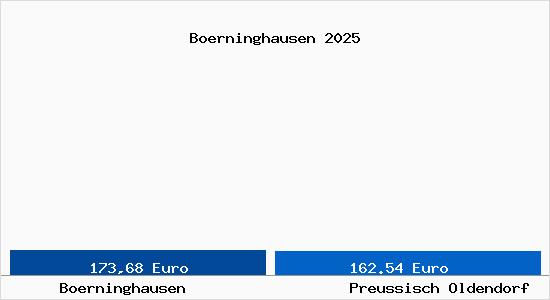 Aktueller Bodenrichtwert in Preu&szlig;isch Oldendorf B&ouml;rninghausen