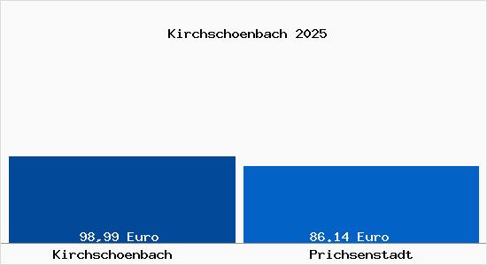 Aktueller Bodenrichtwert in Prichsenstadt Kirchsch&ouml;nbach