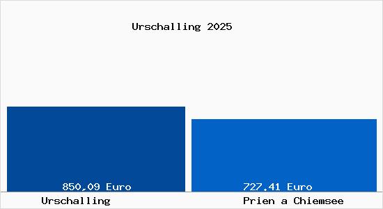 Aktueller Bodenrichtwert in Prien a Chiemsee Urschalling