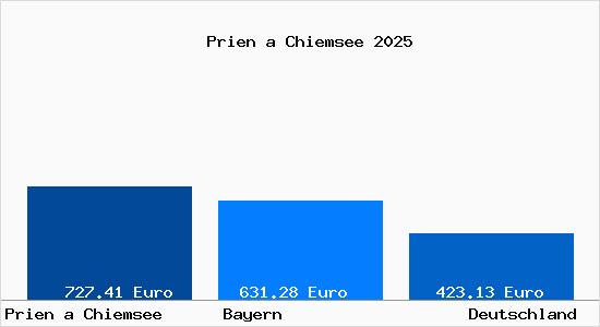 Aktueller Bodenrichtwert in Prien a Chiemsee