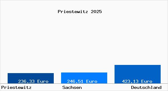 Aktueller Bodenrichtwert in Priestewitz