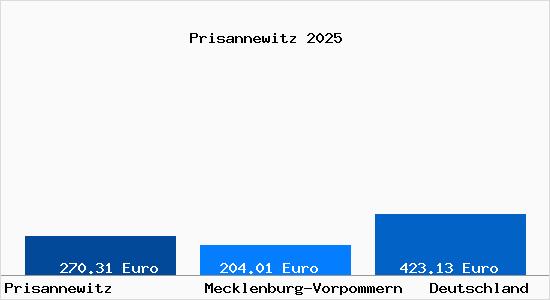 Aktueller Bodenrichtwert in Prisannewitz