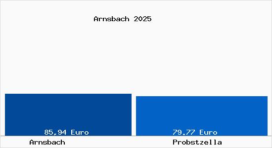 Aktueller Bodenrichtwert in Probstzella Arnsbach