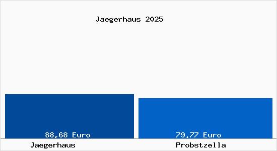 Aktueller Bodenrichtwert in Probstzella J&auml;gerhaus