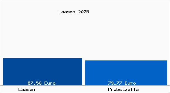 Aktueller Bodenrichtwert in Probstzella Laasen